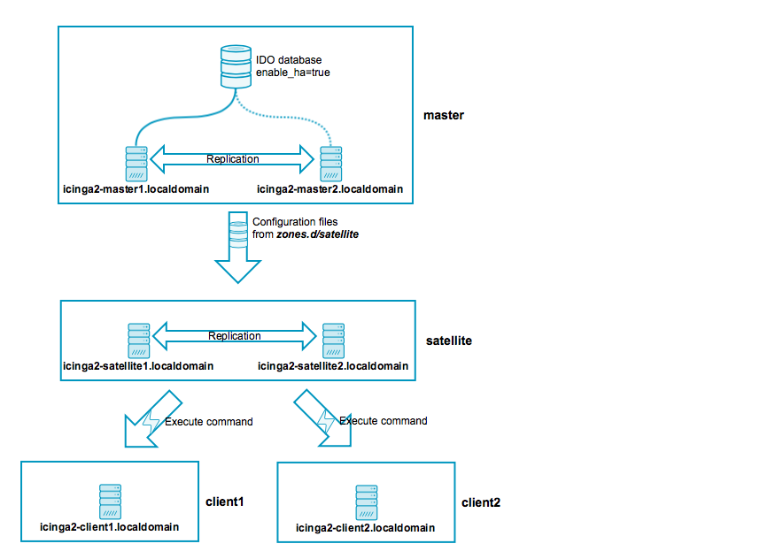 Icinga 2 Distributed Master and Satellites with Clients