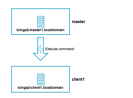 Icinga 2 Distributed Top Down Command Endpoint