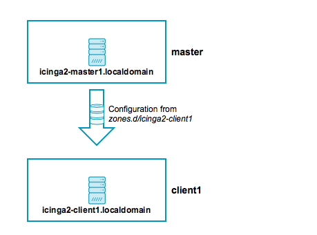 Icinga 2 Distributed Top Down Config Sync